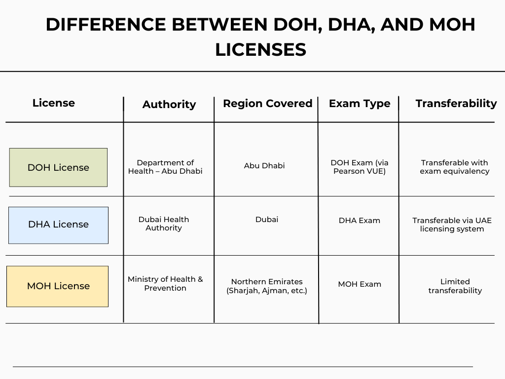 Difference Between DOH, DHA, and MOH Licenses